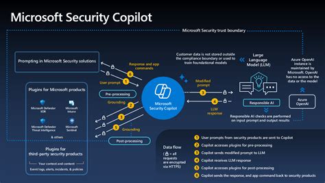 Microsoft Copilot for Security