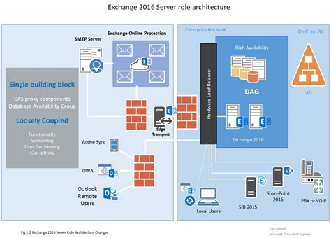 Microsoft Exchange Server Design