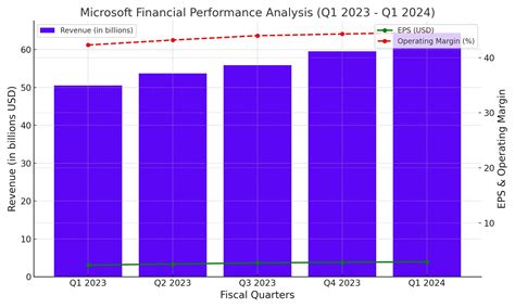 Microsoft Financial Performance