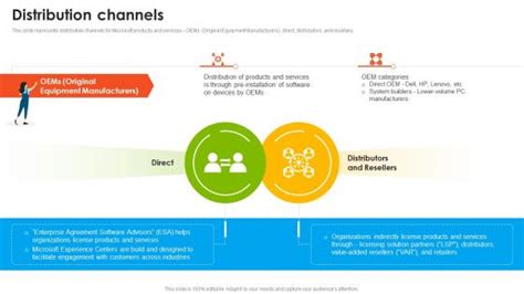 Streamlined Distribution Channels