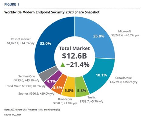 Microsoft Market Share