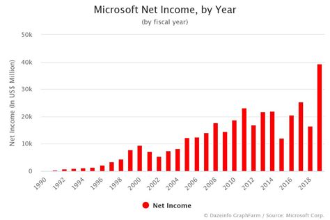 Microsoft Net Income