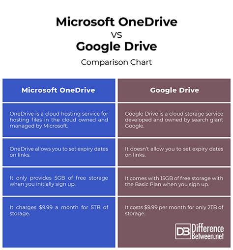 Microsoft OneDrive vs Google Drive: Performance