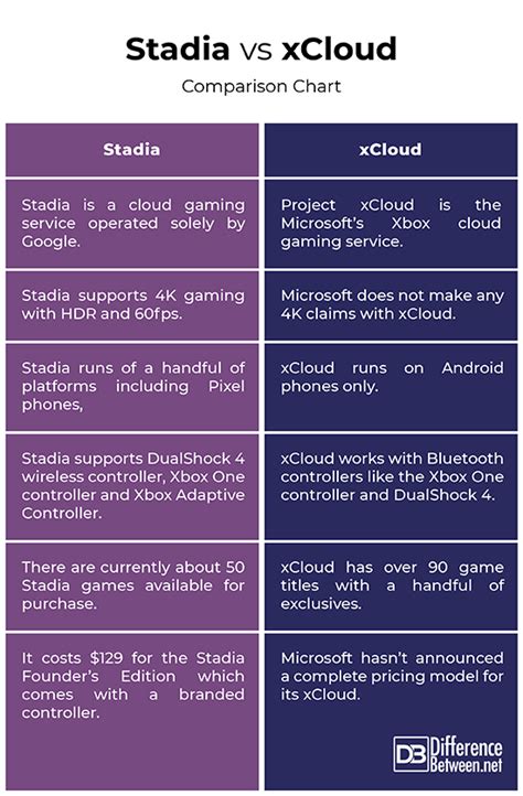 Microsoft Project xCloud vs Google Stadia: A Detailed Comparison