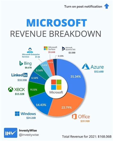 Microsoft Revenue