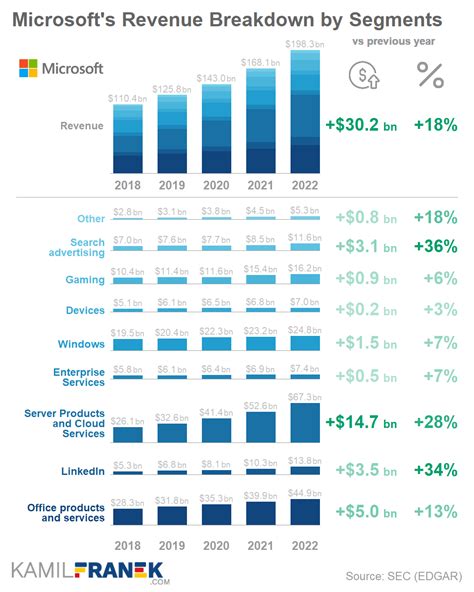 Microsoft Revenue Chart