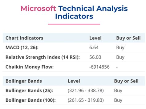 Microsoft Technical Analysis