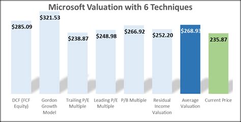 Microsoft Valuation