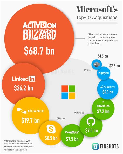 Microsoft acquisitions