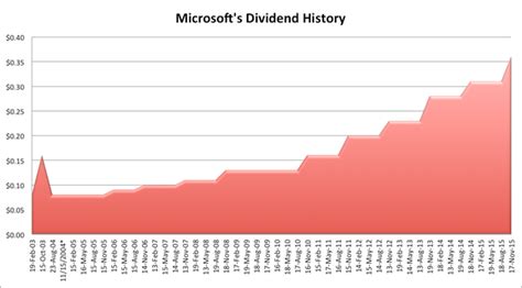 Microsoft dividend increase 2023