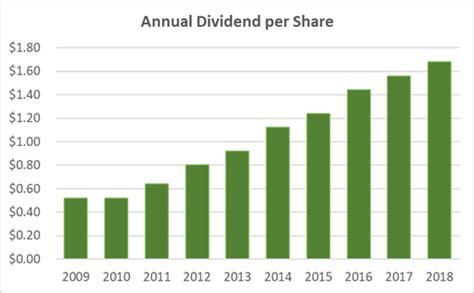 Microsoft dividend increase conclusion