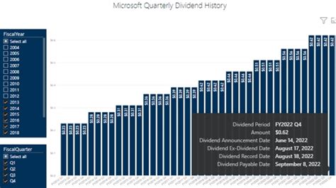 Microsoft dividend yield comparison
