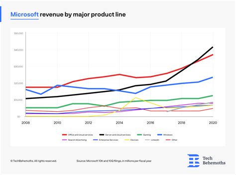 Microsoft revenues