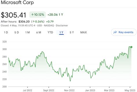 Microsoft share prices
