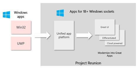 Microsoft shows off Project Reunion, which unifies Win32 API and UWP API builds