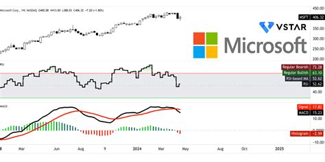 Microsoft stock futures Financial Performance