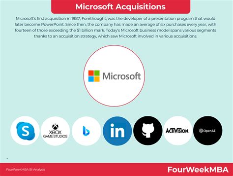 Microsoft Strategic Acquisitions