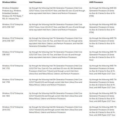 Microsoft updated Windows 10 processor requirements