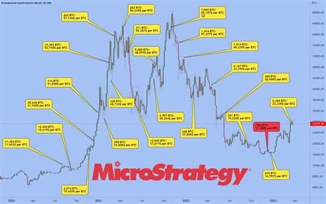 Microstrategy Charts