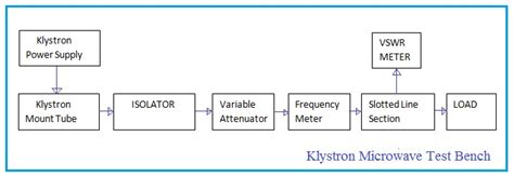 Microwave Bench Setup Block Diagram