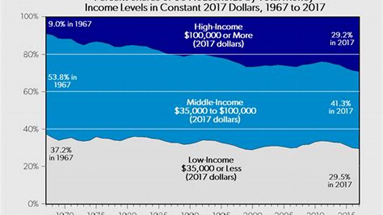 Middle Class Income Range 2025