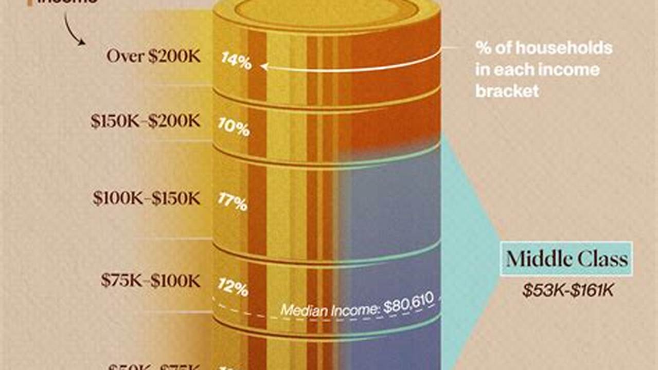 Middle Class Income Us 2024