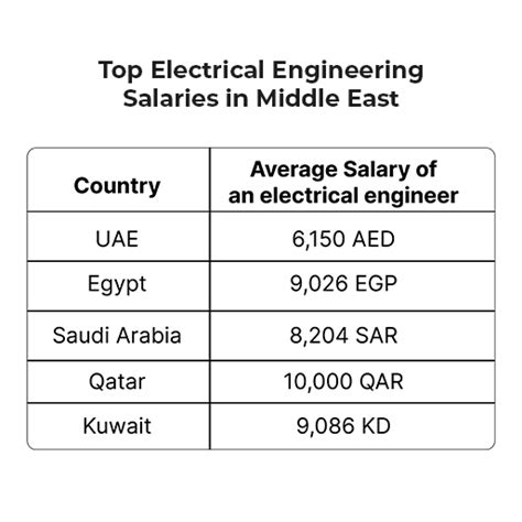 Middle East Performance Engineer Salaries