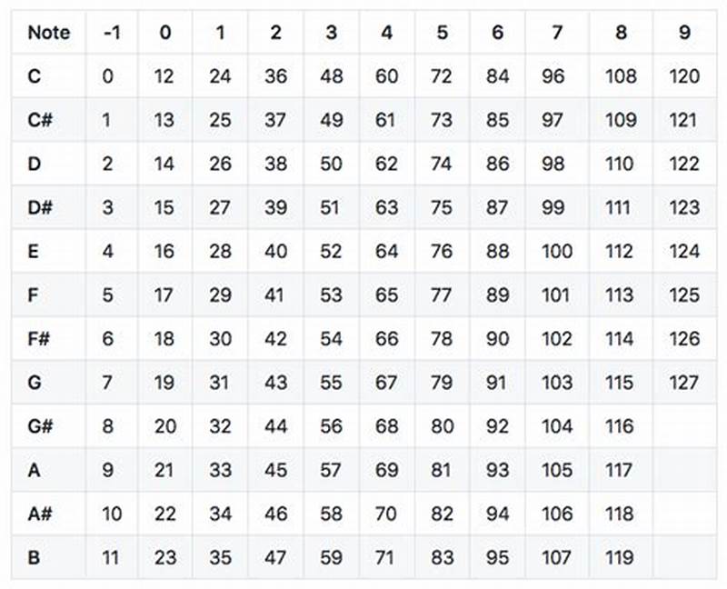 Midi Note Numbers Chart