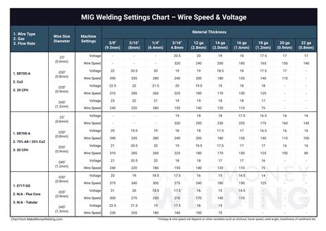 Mig Welding Amperage Chart