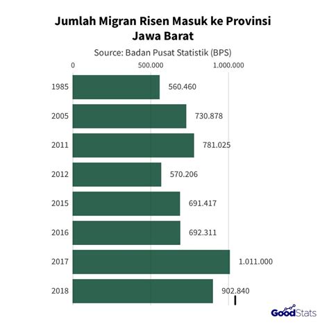 Migrasi di Pulau Jawa