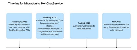 Migrating from Legacy Chat to In-Experience Text Chat 