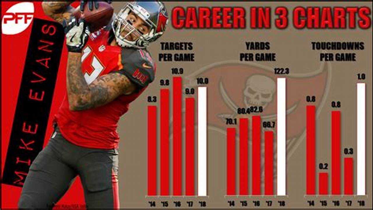 Mike Evans And Stats And Reference 2025