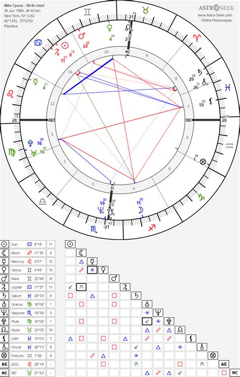 Mike Tyson Astrology Chart