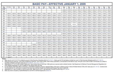Mil Pay Chart 2009