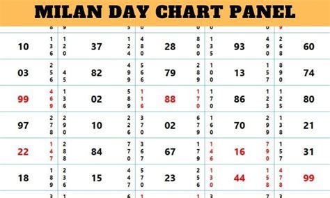 Milan Day Panel Chart
