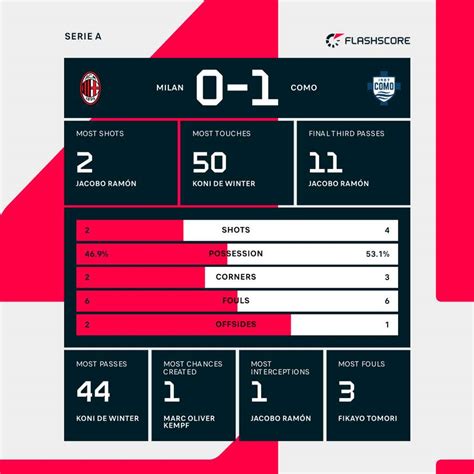 Statistiche primo tempo Milan