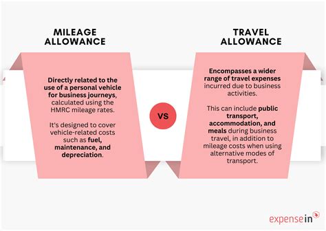 Mileage Allowance and Contract Length