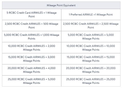 Mileage and Points Maximization