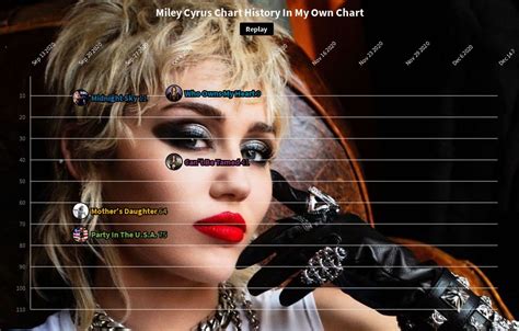 Miley Cyrus Chart History