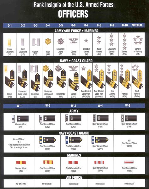 Military Officer Ranks Chart