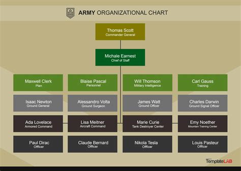 Military Organization Chart
