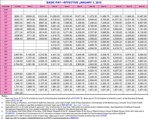 Military Pay Chart 2012