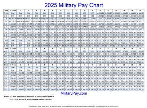 Military Reserve Pay Chart