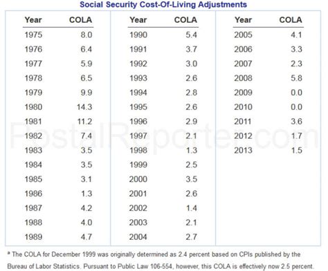 Military Retirement Cola History Chart