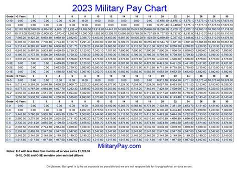 Military Retirement Pay Chart