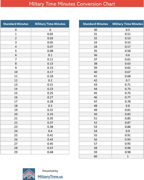 Military Time Conversion Chart For Minutes