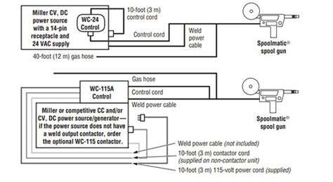 Miller Spool Gun Compatibility Chart