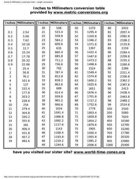 Millimeter To Inch Conversion Chart
