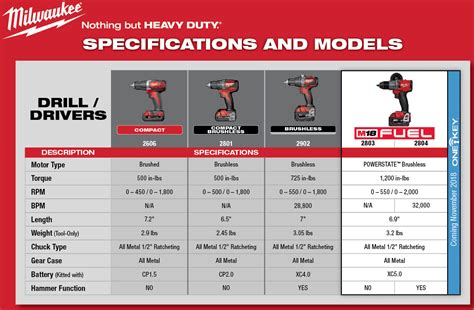 Milwaukee Drill Torque Settings Chart