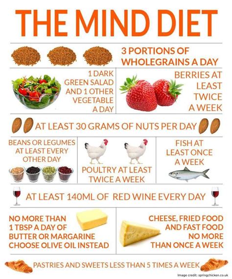 Mind Diet Chart